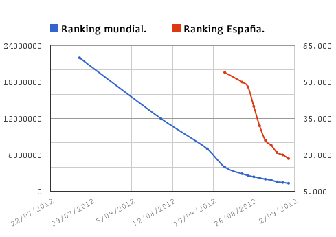 Estadísticas del avance de Xitrus en Alexa.