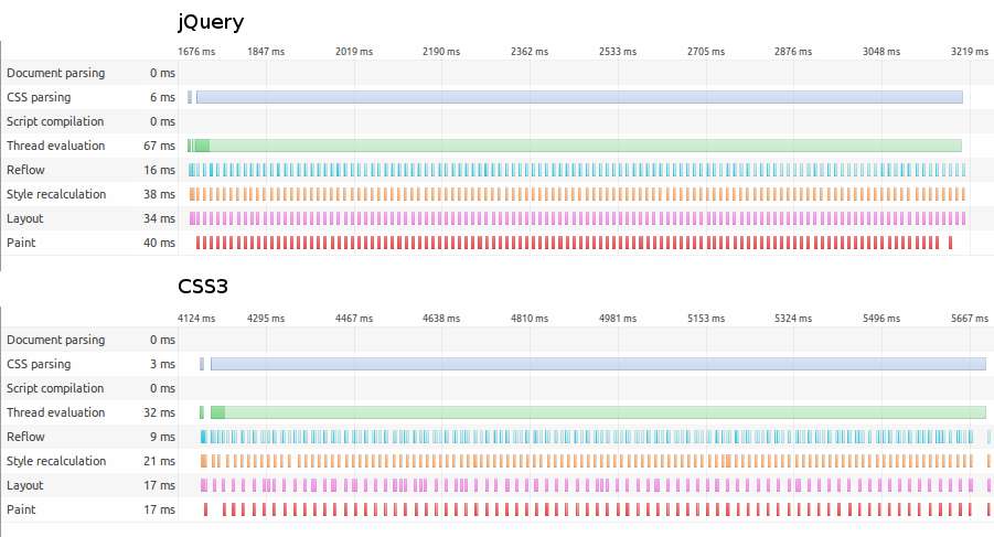 Comparativa de animaciones y transiciones con jQuery y CSS3.