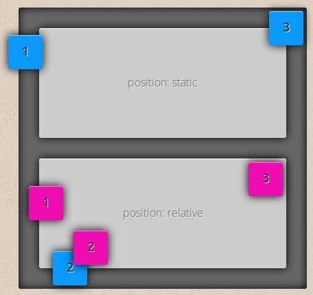 Funcionamiento de las posciones static, relative, absolute y fixed.